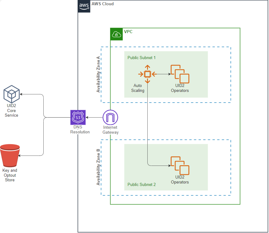 UID2 Operator VPC Chart
