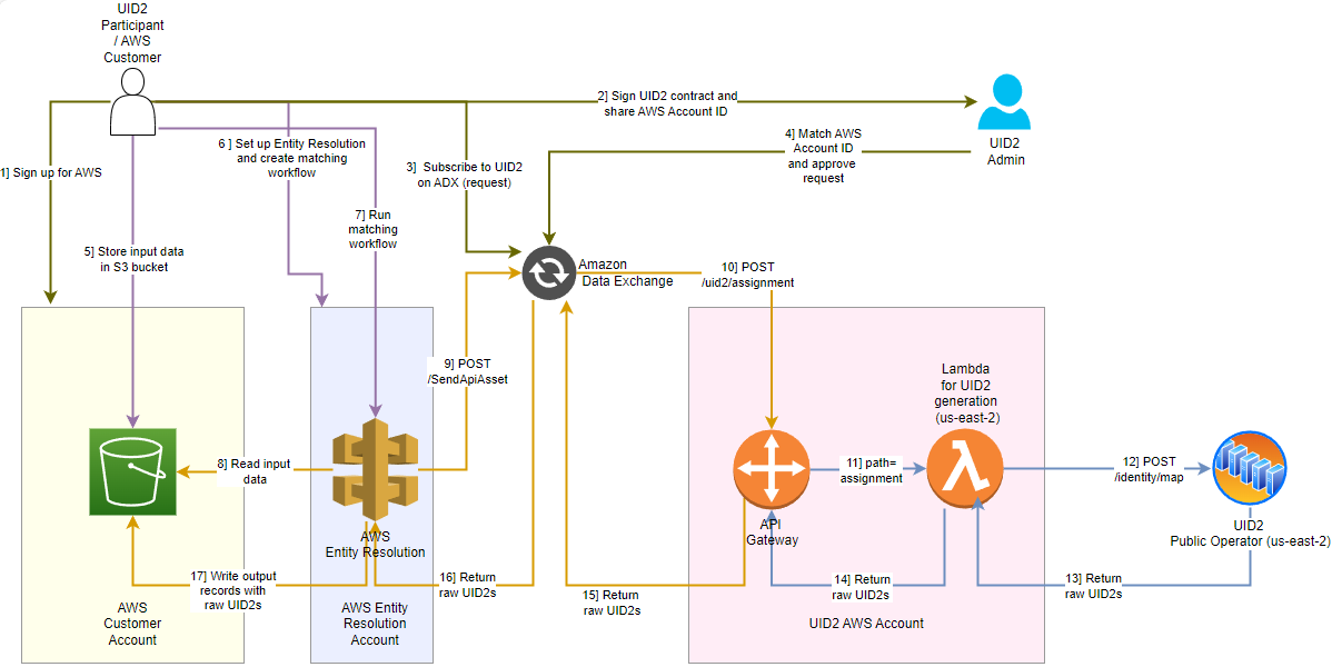 AWS Entity Resolution Workflow